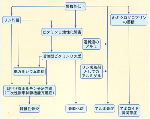 人工透析